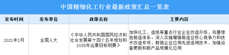 2022年中国精细化工行业最新政策汇总一览（表）