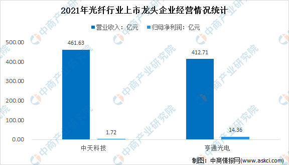 2022年中国光纤行业上市龙头企业市场竞争格局分析（图）