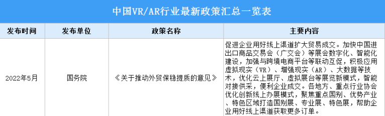2022年中国VR/AR行业最新政策汇总一览（表）
