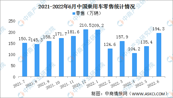 2022年6月中国乘用车市场零售情况：自主品牌零售量同比增长35%（图）