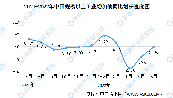 2022年6月中国规上工业增加值增长3.9% 制造业增长3.4%（图）