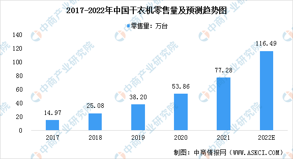 2022年中国干衣机市场现状预测分析：销售量增加（图）
