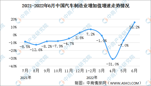 2022年上半年汽车制造业经营情况：规上汽车制造业增加值同比增长16.2%（图）