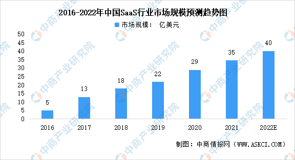2022年中国SaaS行业市场规模及发展前景预测分析（图）