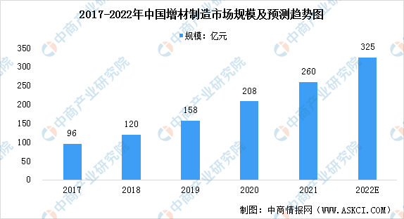 2022年中国增材制造行业市场现状及发展前景预测分析（图）
