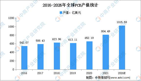 2022年全球PCB行业市场规模及下游应用市场规模预测分析