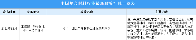 2022年中国复合材料行业最新政策汇总一览（表）