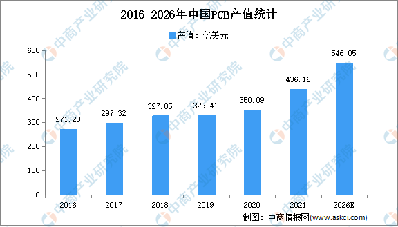 2022年中国PCB行业存在的问题及发展前景预测分析