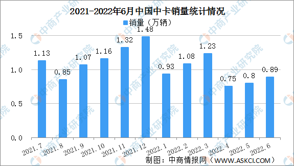 2022年上半年中国中卡销量情况：福田汽车中卡销量最大（图）
