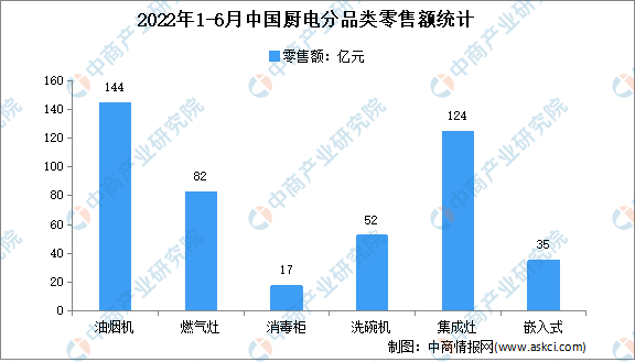 2022年1-6月中国厨房行业细分产品市场运行情况分析（图）