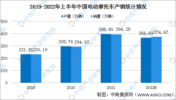 2022年上半年中国电动摩托车产销情况：销量同比下降15.37%（图）