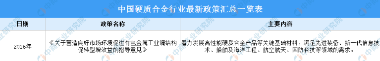 2022年中国硬质合金行业最新政策汇总一览（图）