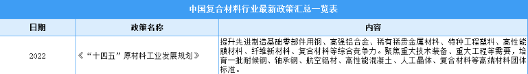 2022年中国复合材料行业最新政策汇总一览（图）