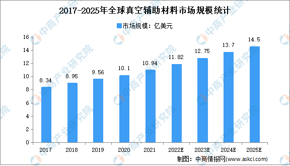 2022年全球真空辅助材料市场规模及细分市场规模预测分析