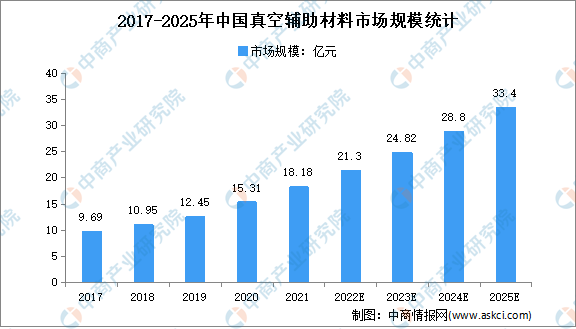 2022年中国真空辅助材料市场规模及细分市场规模预测分析