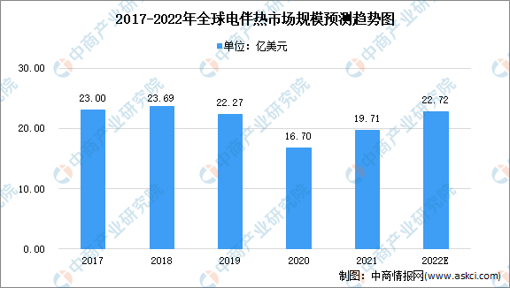 2022年全球电伴热行业市场数据预测分析:自控温类占半成