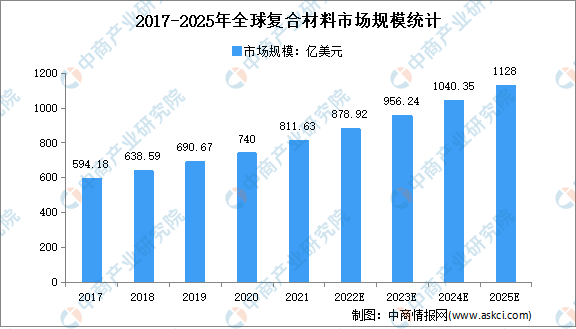 2022年全球复合材料行业市场规模及细分市场规模预测分析