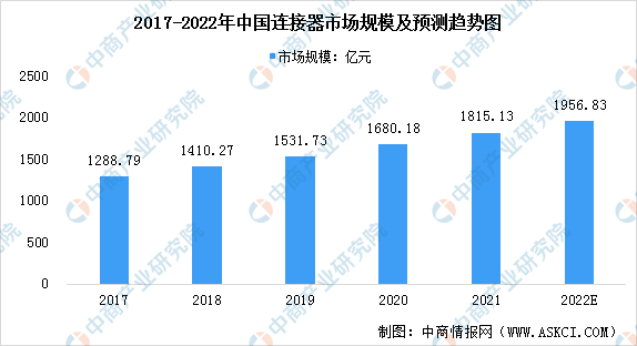 2022年中国连接器行业市场规模及竞争格局预测分析（图）