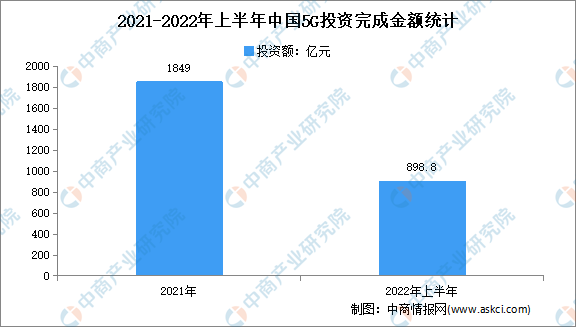 建成5G基站185.4万个：2022年上半年中国5G基站建设现状分析