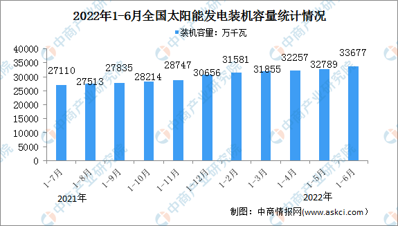 2022年1-6月太阳能发电行业运行情况：装机容量同比增长25.8%（图）