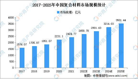 2022年中国复合材料行业存在问题及发展前景预测分析