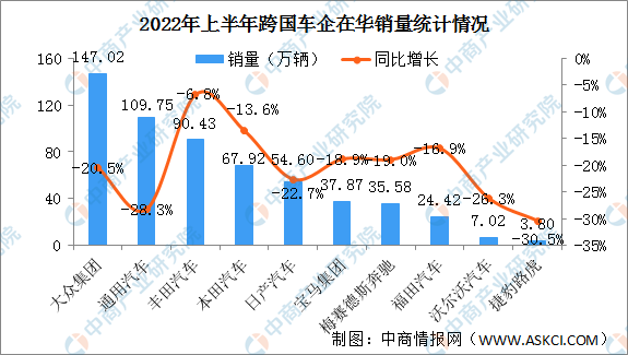 2022上半年跨国车企在华销量情况：外资豪华品牌销量下滑（图）