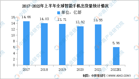 2022年第二季度全球手机出货量及竞争格局分析（图）