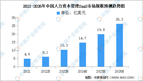 2022年中国HCM SaaS市场数据及发展趋势预测分析（图）