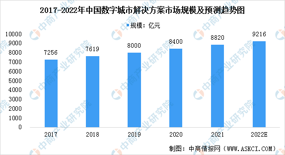 2022年中国数字城市解决方案市场规模及发展趋势预测分析（图）
