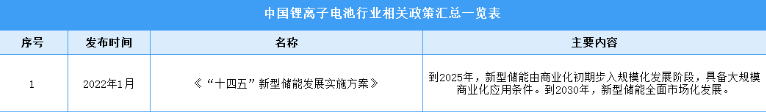 2022年中国锂离子电池行业最新政策汇总一览（图）