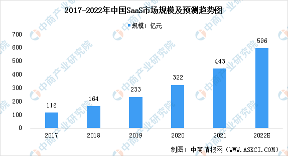 2022年中国SaaS市场规模及行业发展趋势预测分析（图）