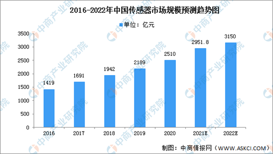 2022年中国智能传感器行业市场规模及发展前景预测分析