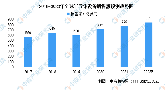 2022年全球及中国半导体设备行业市场数据预测分析：中国成最大市场（图）