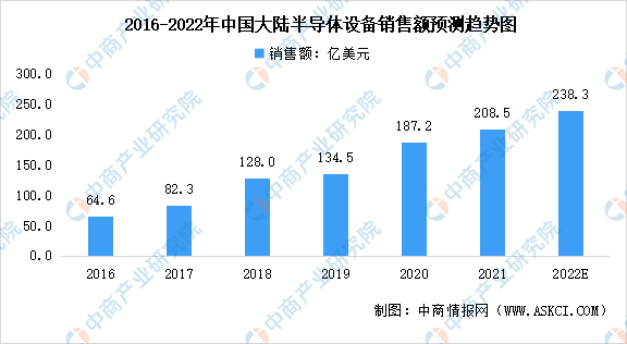 2022年中国半导体设备行业市场现状及发展趋势预测分析（图）