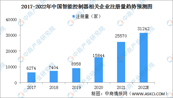 2022年中国智能控制器企业数据分析：集中分布广东江苏地区（图）