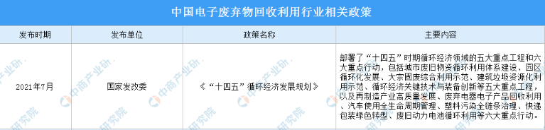 2022年中国电子废弃物回收利用行业最新政策汇总一览（图）