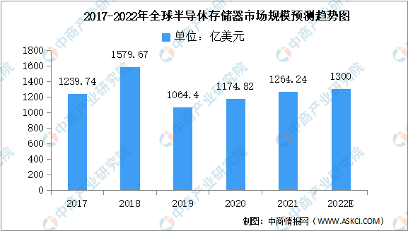 2022年全球半导体存储器市场规模及结构预测分析（图）