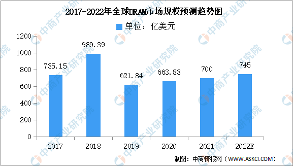 2022年全球DRAM市场规模及竞争格局预测分析（图）