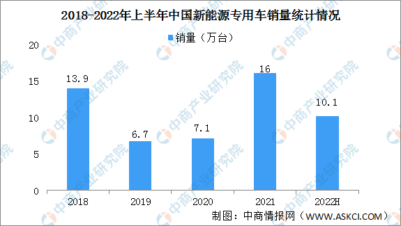 2022年上半年中国新能源专用车销量10.1万台 同比增长78%（图）