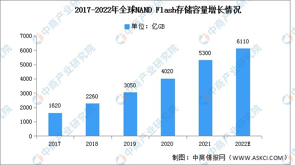 2022年全球NAND闪存存储容量及竞争格局预测分析（图）