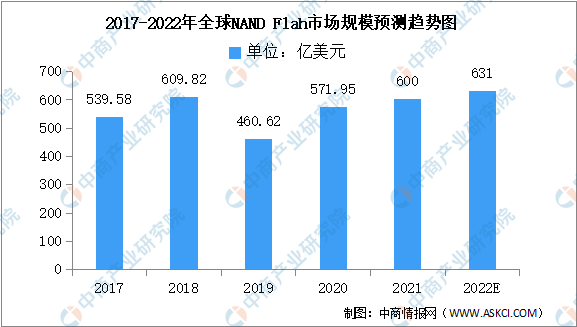 2022年全球NAND闪存市场现状及应用分布预测分析（图）