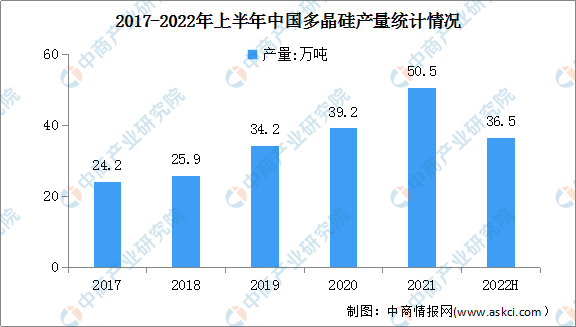 2022年上半年中国光伏产业总体实现高速增长 组件产量同比增长54.1%（图）