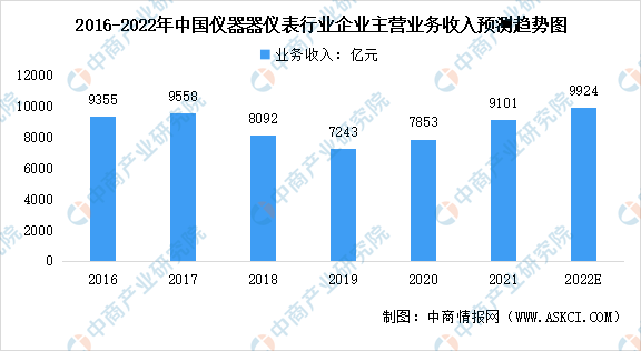 2022年中国仪器仪表行业市场数据预测分析：已步入高质量发展阶段（图）