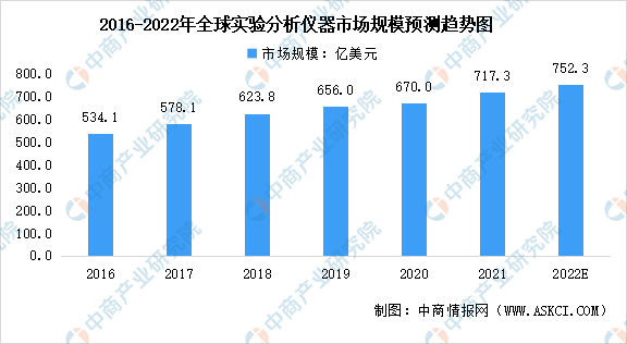 2022年全球实验分析仪器行业市场规模及发展趋势预测分析（图）