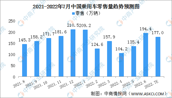 2022年7月中国乘用车零售量预测：新能源零售销量将达45万辆（图）