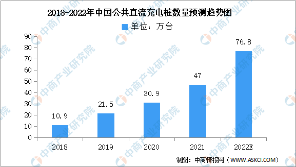 2022年中国直流充电桩数量及占比情况预测分析（图）