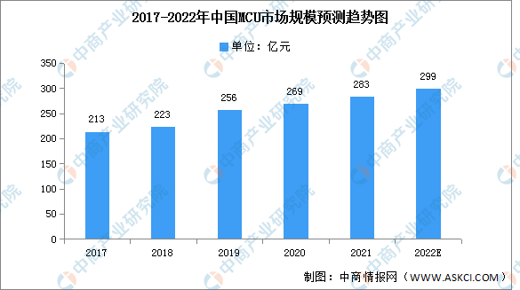 2022年中国MCU市场现状及发展趋势预测分析（图）