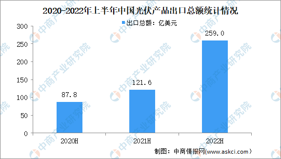 2022年上半年中国光伏产品出口情况分析：光伏产品出口总额同比增长113%（图）