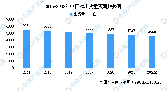 2022年中国CPU行业市场现状及发展前景预测分析（图）