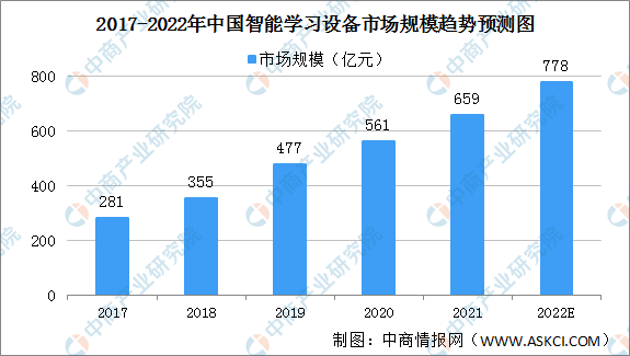 2022年中国智能学习设备市场规模及投融资情况预测分析（图）